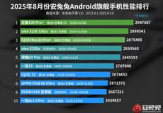 RedMagic 10S Pro+ در صدر جدول AnTuTu – گوشی گیمینگ سریع
